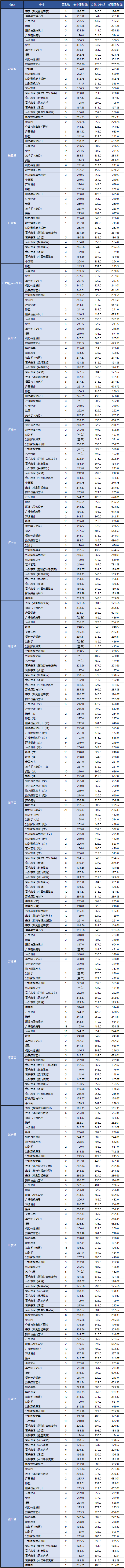 云南藝術(shù)學院2020年本科招生錄取控制線（省外）